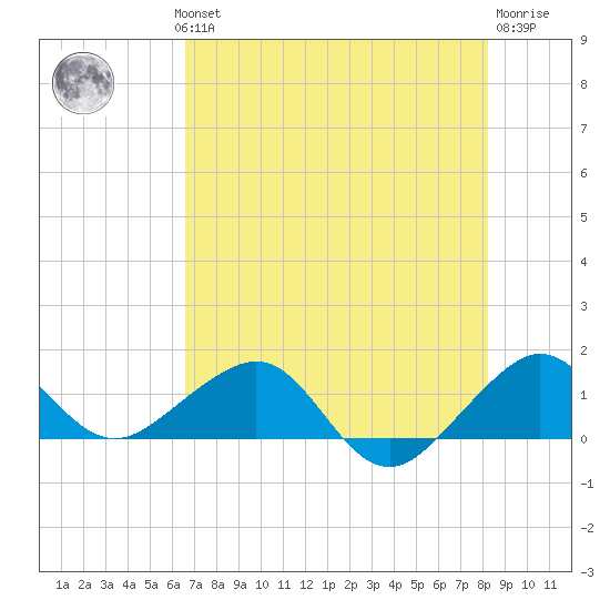 South Adams Key tide chart for Wednesday, July 13, 2022