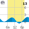 South Adams Key tide chart for Wednesday, July 13, 2022