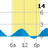 South Adams Key tide chart for Thursday, July 14, 2022