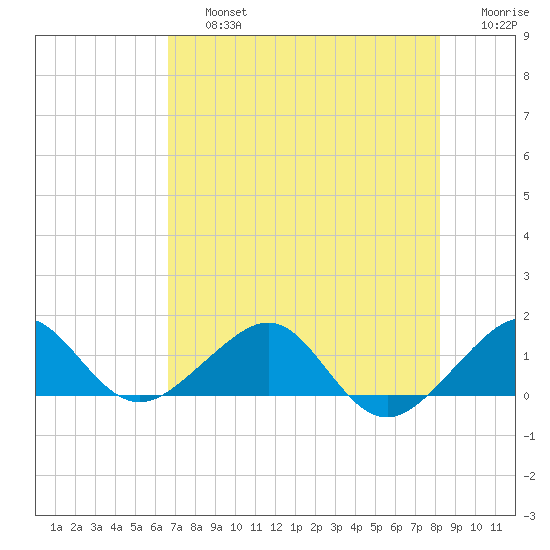 South Adams Key tide chart for Friday, July 15, 2022