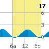 South Adams Key tide chart for Sunday, July 17, 2022
