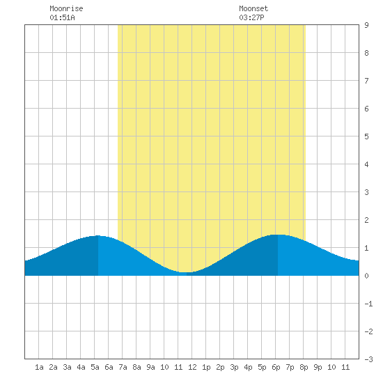 South Adams Key tide chart for Friday, July 22, 2022