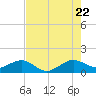 South Adams Key tide chart for Friday, July 22, 2022