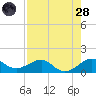 South Adams Key tide chart for Thursday, July 28, 2022