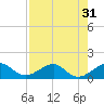South Adams Key tide chart for Sunday, July 31, 2022