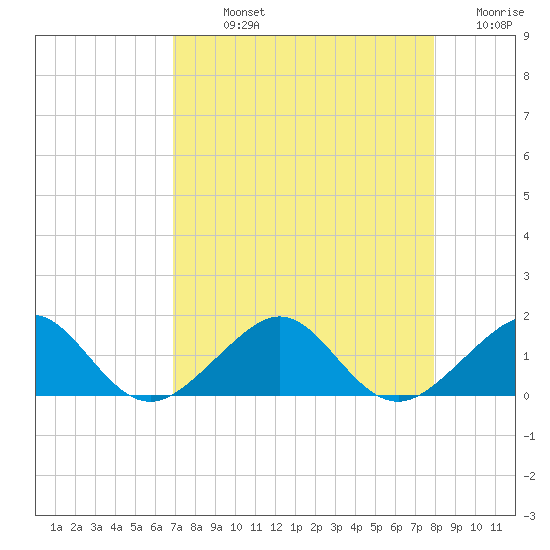 South Adams Key tide chart for Sunday, August 14, 2022