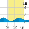 South Adams Key tide chart for Thursday, August 18, 2022