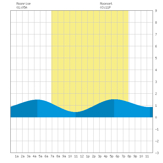 South Adams Key tide chart for Saturday, August 20, 2022