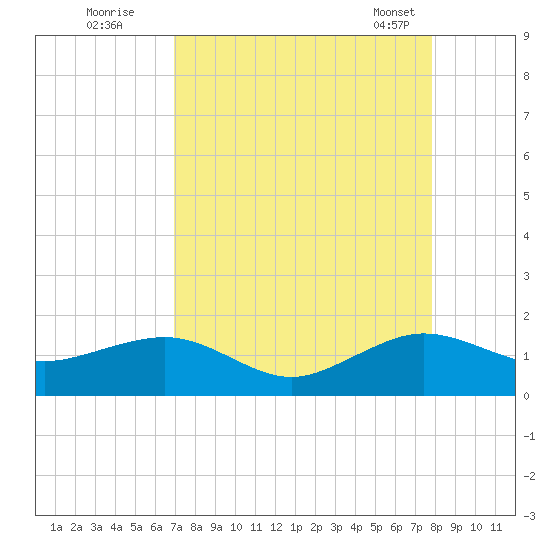 South Adams Key tide chart for Monday, August 22, 2022
