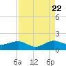 South Adams Key tide chart for Monday, August 22, 2022