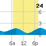 South Adams Key tide chart for Wednesday, August 24, 2022