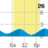 South Adams Key tide chart for Friday, August 26, 2022