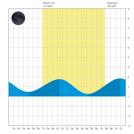 South Adams Key tide chart for Saturday, August 27, 2022