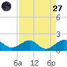 South Adams Key tide chart for Saturday, August 27, 2022