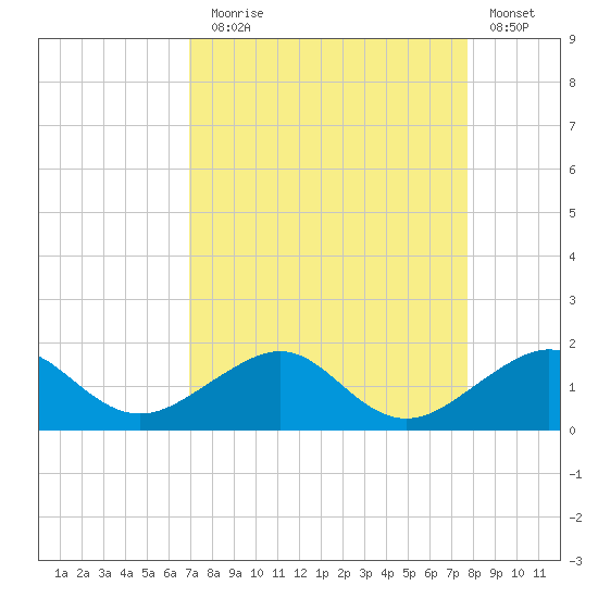 South Adams Key tide chart for Sunday, August 28, 2022