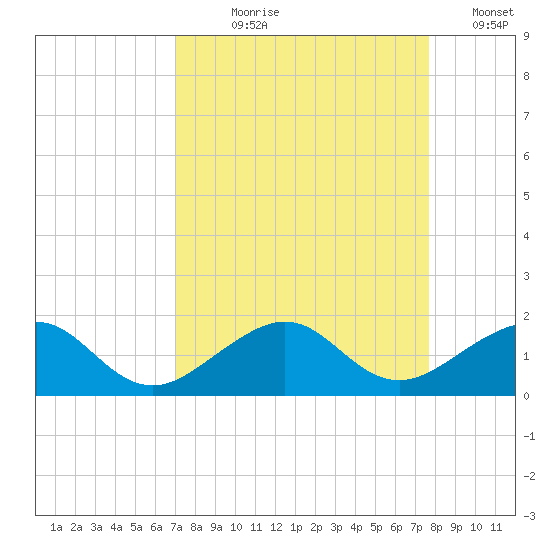 South Adams Key tide chart for Tuesday, August 30, 2022