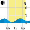 South Adams Key tide chart for Friday, August 5, 2022