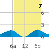 South Adams Key tide chart for Sunday, August 7, 2022