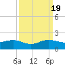 South Adams Key tide chart for Monday, September 19, 2022