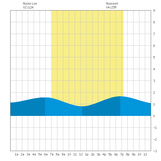 South Adams Key tide chart for Tuesday, September 20, 2022