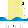 South Adams Key tide chart for Friday, September 2, 2022