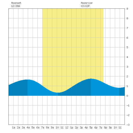 South Adams Key tide chart for Sunday, September 4, 2022