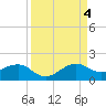 South Adams Key tide chart for Sunday, September 4, 2022