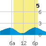 South Adams Key tide chart for Monday, September 5, 2022