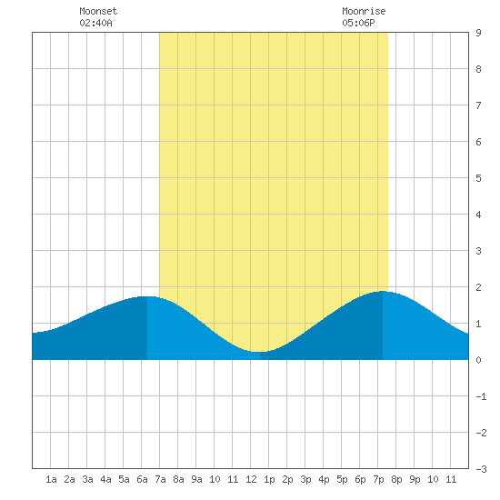 South Adams Key tide chart for Tuesday, September 6, 2022