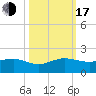South Adams Key tide chart for Monday, October 17, 2022