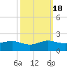 South Adams Key tide chart for Tuesday, October 18, 2022