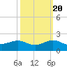 South Adams Key tide chart for Thursday, October 20, 2022