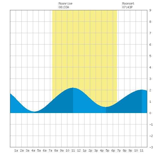 South Adams Key tide chart for Wednesday, October 26, 2022