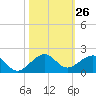 South Adams Key tide chart for Wednesday, October 26, 2022