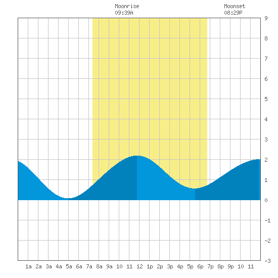 South Adams Key tide chart for Thursday, October 27, 2022