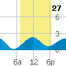 South Adams Key tide chart for Thursday, October 27, 2022