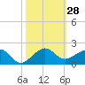 South Adams Key tide chart for Friday, October 28, 2022
