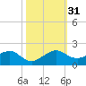 South Adams Key tide chart for Monday, October 31, 2022