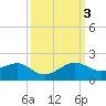 South Adams Key tide chart for Monday, October 3, 2022