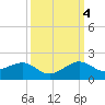 South Adams Key tide chart for Tuesday, October 4, 2022