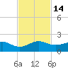South Adams Key tide chart for Monday, November 14, 2022