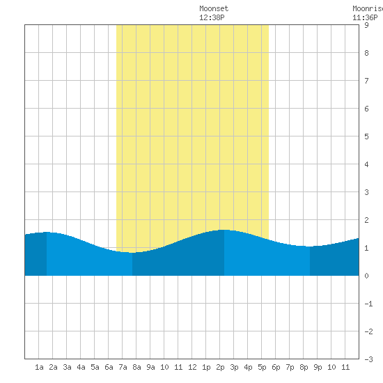 South Adams Key tide chart for Tuesday, November 15, 2022