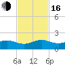 South Adams Key tide chart for Wednesday, November 16, 2022
