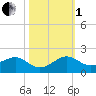 South Adams Key tide chart for Tuesday, November 1, 2022