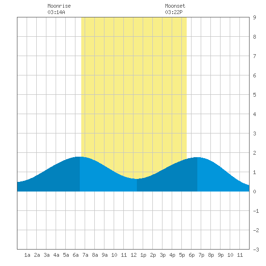 South Adams Key tide chart for Sunday, November 20, 2022