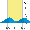 South Adams Key tide chart for Monday, November 21, 2022