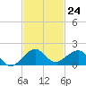 South Adams Key tide chart for Thursday, November 24, 2022