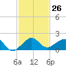 South Adams Key tide chart for Saturday, November 26, 2022