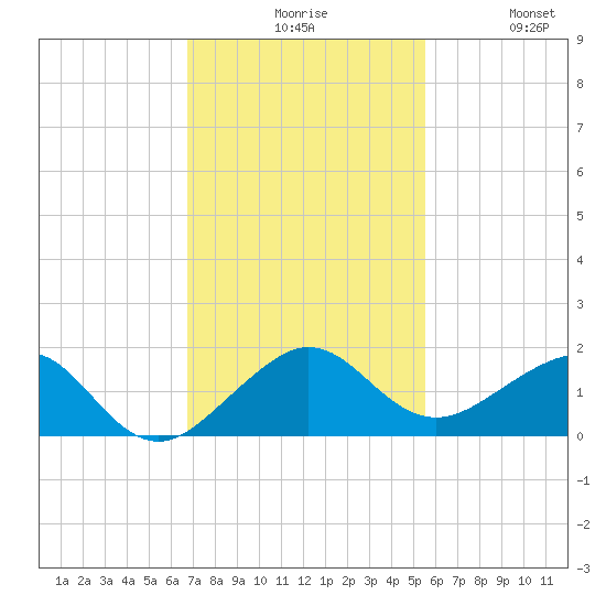 South Adams Key tide chart for Sunday, November 27, 2022