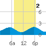 South Adams Key tide chart for Wednesday, November 2, 2022